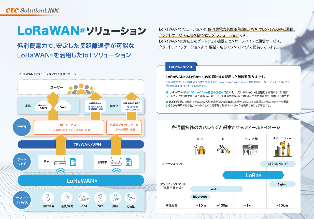 LoRaWAN