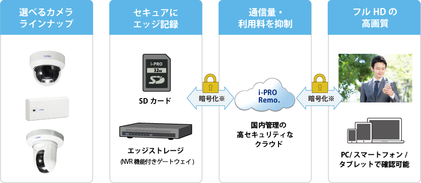AIカメラ（i-PRO Remo. ）_サービス概要
