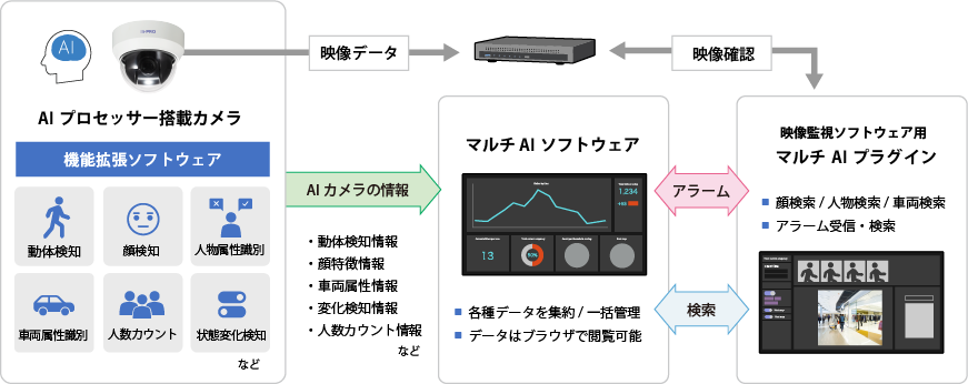 AIカメラ（i-PRO Remo. ）_サービス概要