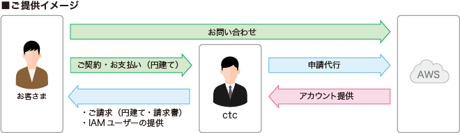 AWS_サービスの特長①