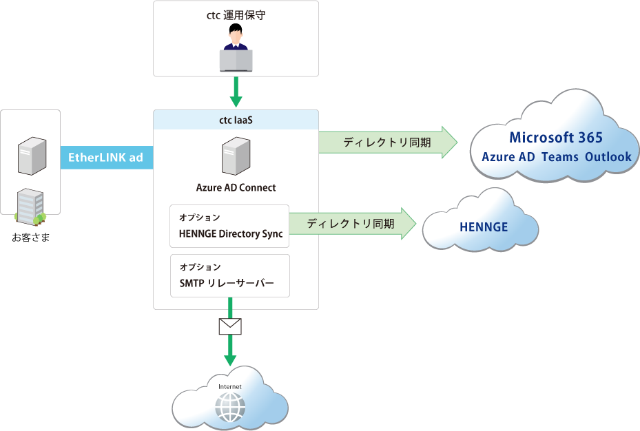 マネージドAzureADConnect_サービス概要