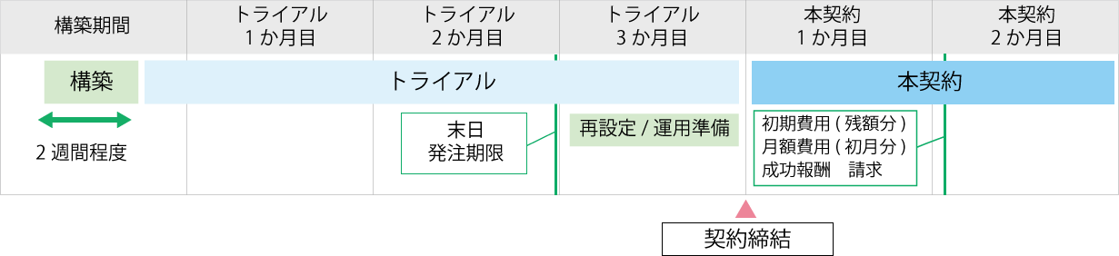 マネージドAzureADConnect_トライアル利用について