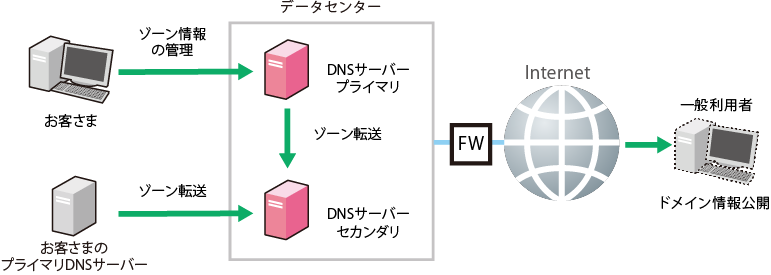 マネージドクラウド DNSサーバー_サービス概要