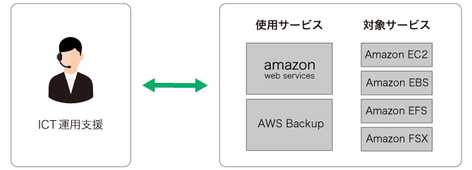 マネージドAWSバックアップ_サービス概要