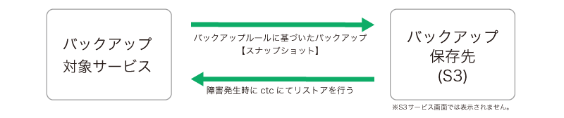 マネージドAWSバックアップ_サービスの特長