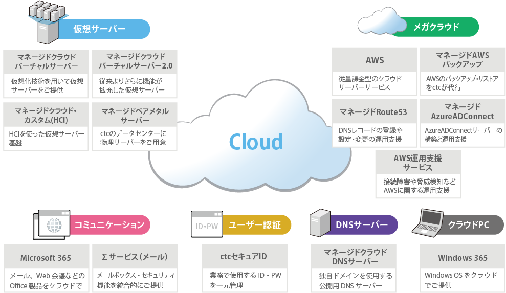 仮想サーバー、メガクラウド、コミュニケーション、ユーザー認証、DNSサーバー、クラウドPC