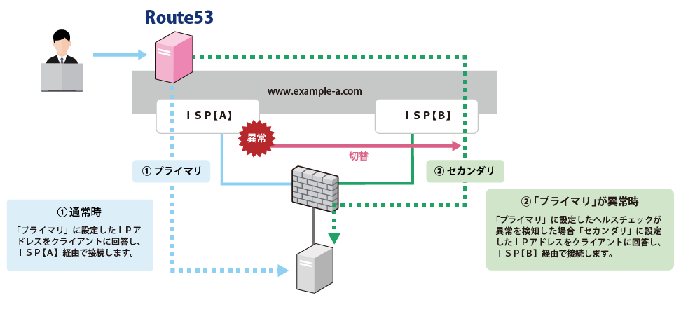 マネージドRoute53_サービスの特長