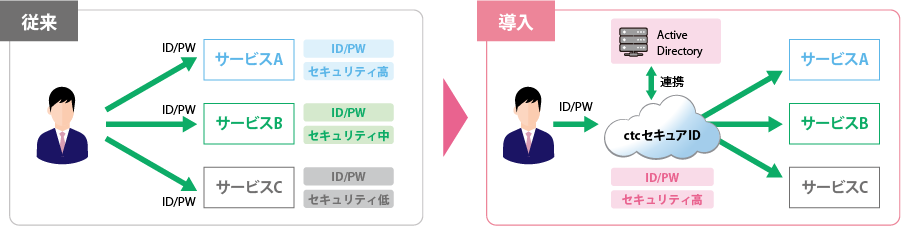 ctcセキュアID_サービスの特長①