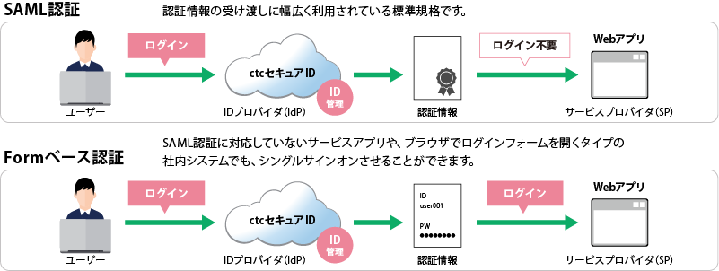 ctcセキュアID_サービスの特長②