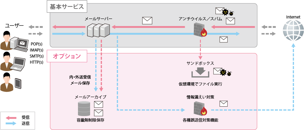 Σサービス（メール）_サービス概要