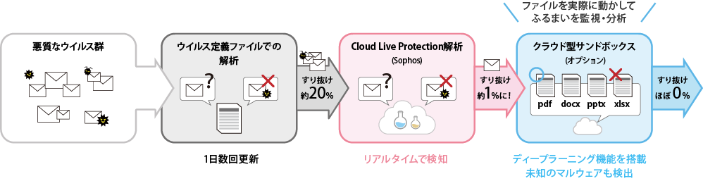 Σサービス(メール)_サービスの特長②