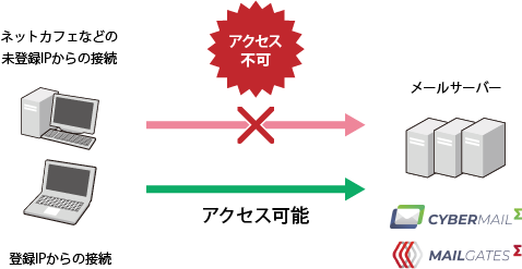 Σサービス(メール)_サービスの特長⑤