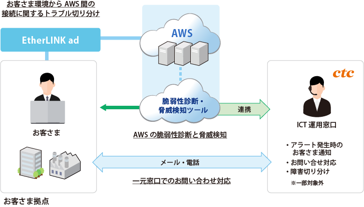 AWS運用支援サービス_サービス概要