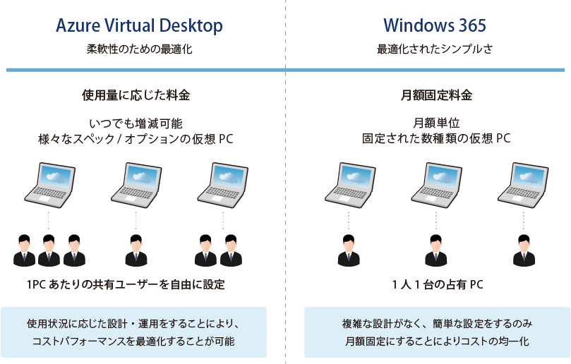 Windows 365_サービスの特長②