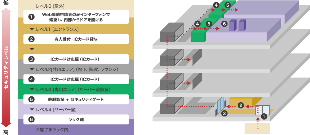 データセンター名古屋丸の内_サービスの特長④