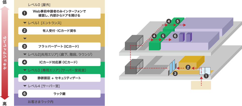 データセンター名古屋栄_サービスの特長④