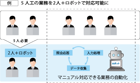 RPAを使用し単純作業を自動化