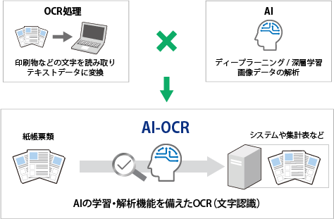 OCR処理とAIを組み合わたAI-OCRで単純作業を自動化