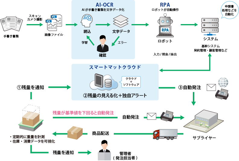 AI-OCR・RPA・スマートマットクラウドで在庫管理自動化