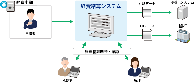 経費精算システムの説明