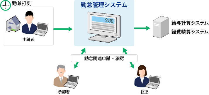 勤怠管理システムの説明