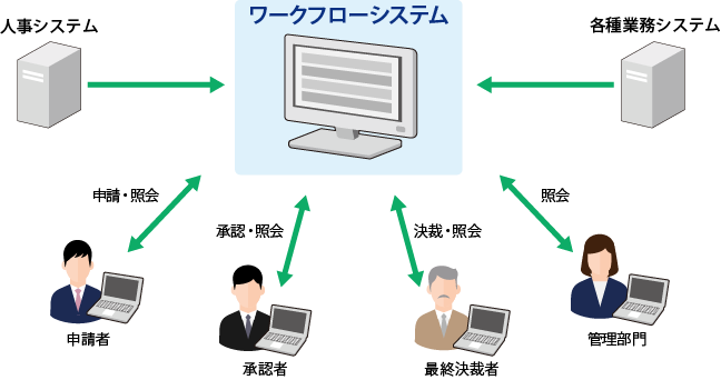 さまざまな端末で使用可能なワークフローシステムの説明