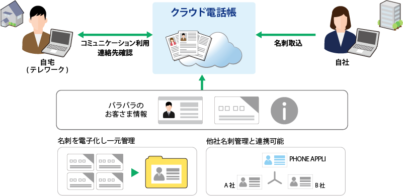 クラウド型Web電話帳サービスの説明