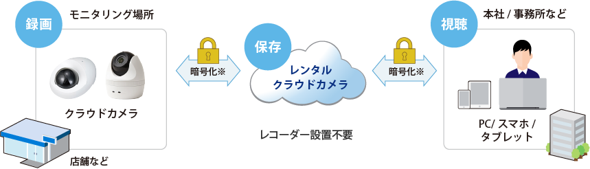 レンタルクラウドカメラ_サービス概要