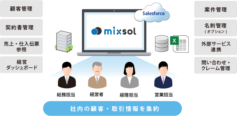 mixsol顧客管理サービス概念図