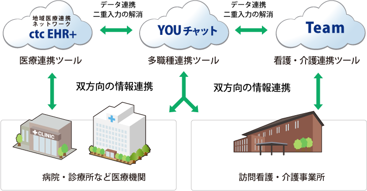 地域医療・介護情報連携_サービス概要