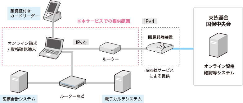 病院向け/訪問看護・訪問診療向け ctc オンライン請求/オンライン資格確認サポート付パック_サービス概要