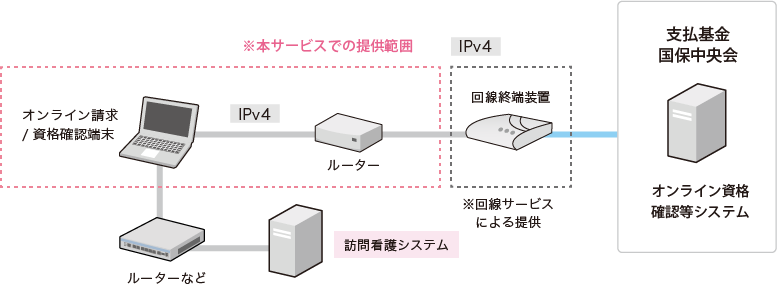 病院向け/訪問看護・訪問診療向け ctc オンライン請求/オンライン資格確認サポート付パック_サービス概要