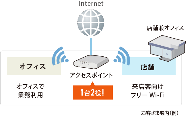 1台2役！店舗でもオフィスでも利用可能。