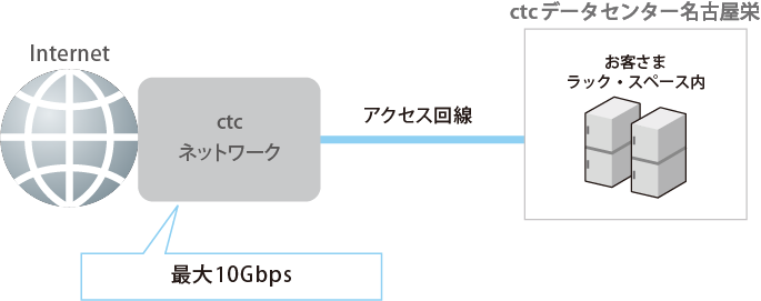 NetLINK DC10G_サービス概要