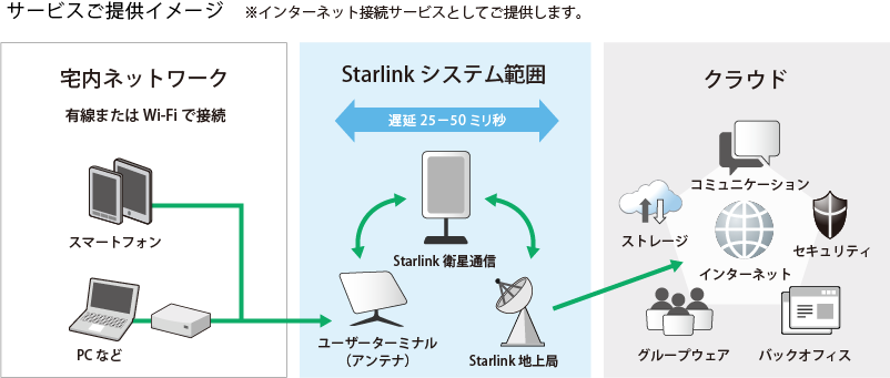 Starlink Business_サービス概要