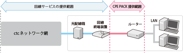 CPE PACK_サービス概要