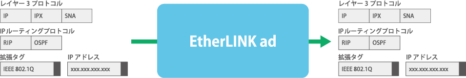 EtherLINK ad_サービスの特長③