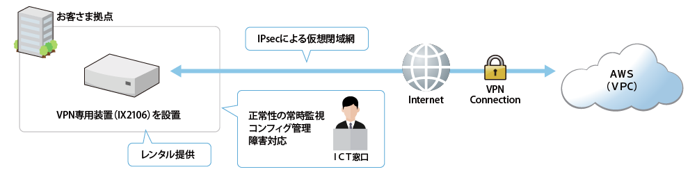 マネージドメガクラウドVPN(AWS)_サービス概要