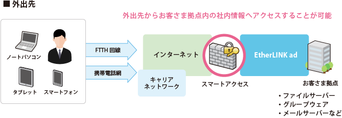 スマートアクセス_サービス概要