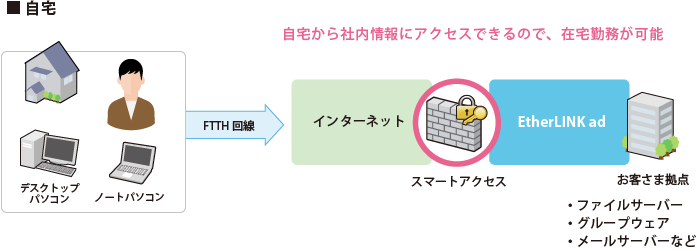 スマートアクセス_特徴①