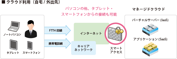 スマートアクセス_特徴②