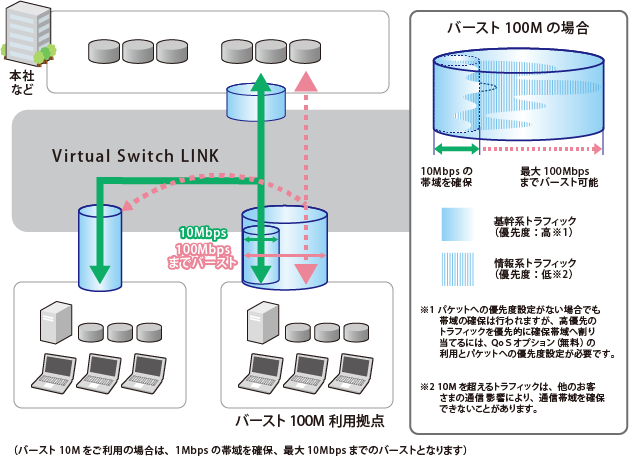 Virtual Switch LINK_サービスの特長②
