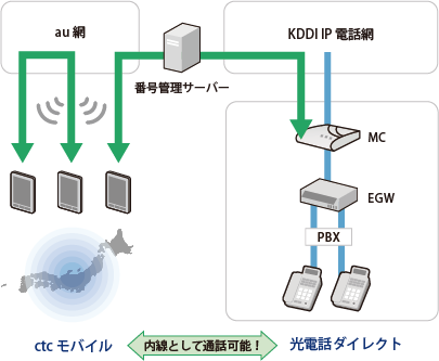 内線にctcモバイルを加えて、内線網を構築_サービス概要