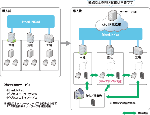 PBXをクラウド化_サービス概要