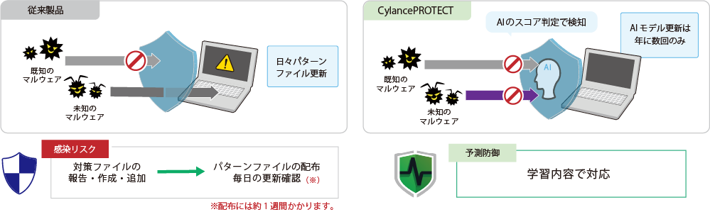 人工知能(AI)と機械学習を駆使してマルウェアを防御