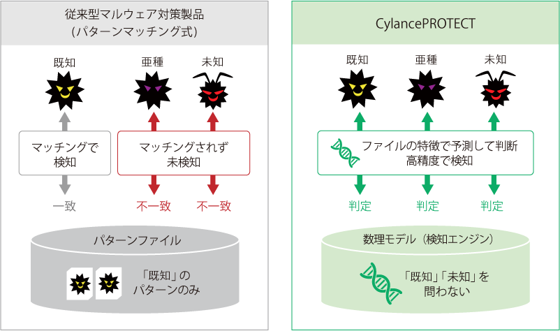 従来型マルウェア対策製品とCylancePROTECTの違い