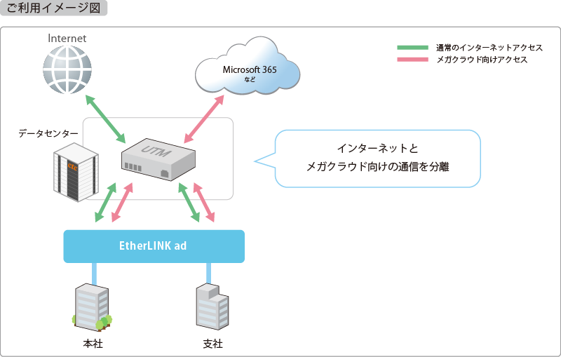 インターネットとメガクラウドの通信を分離