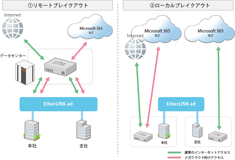 リモートブレイクアウト、ローカルブレイクアウトのイメージ