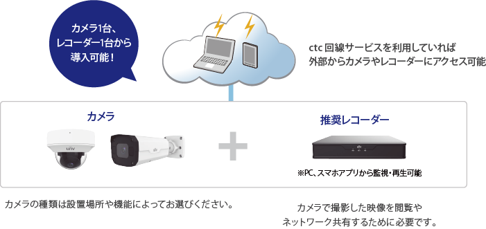 カメラとレコーダーのレンタルが可能