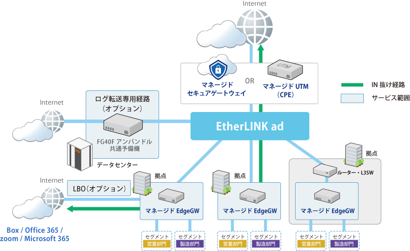 >各拠点/拠点内にFWを設置し、セグメント分離でセキュリティ強化